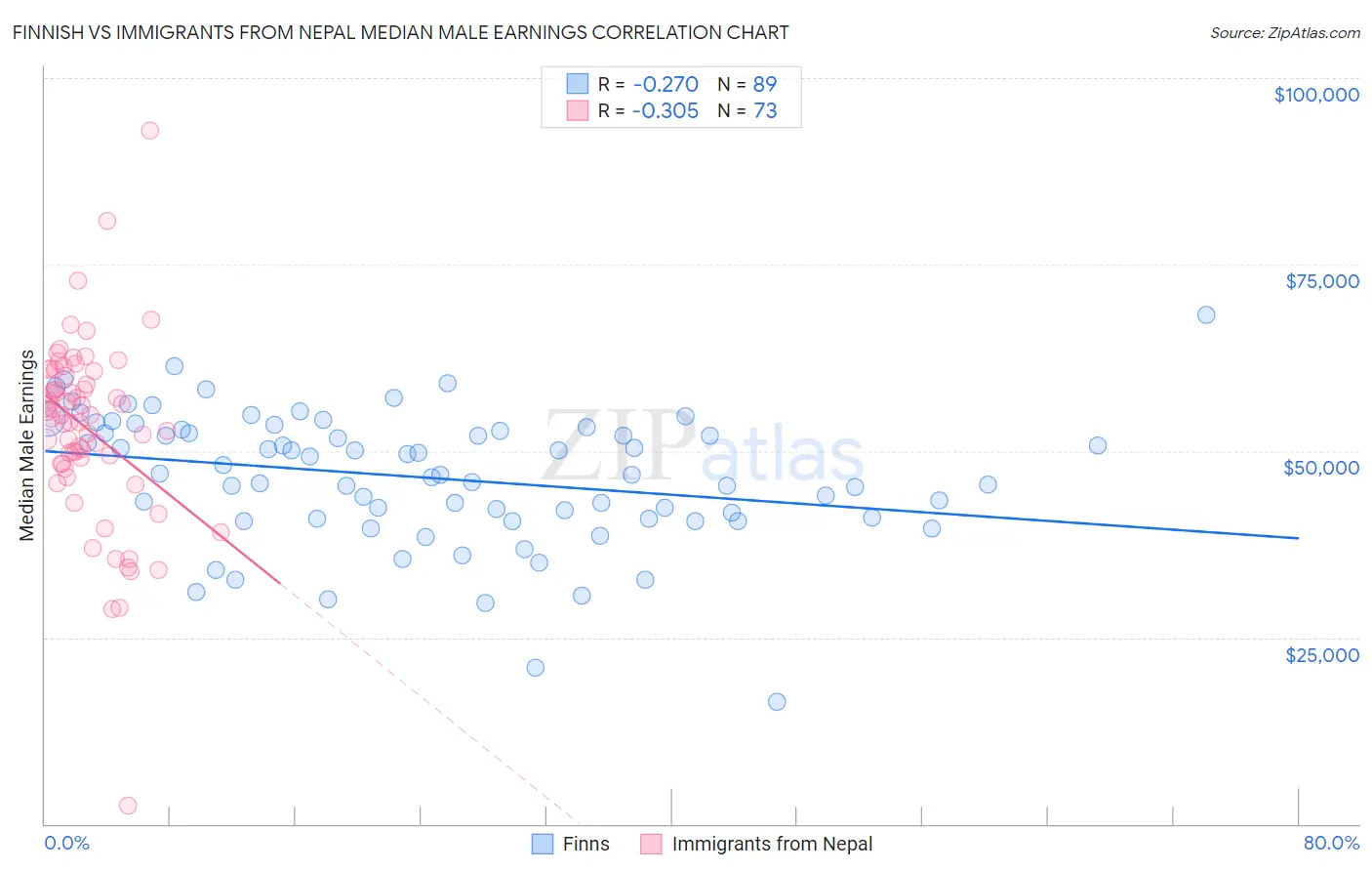 Finnish vs Immigrants from Nepal Median Male Earnings