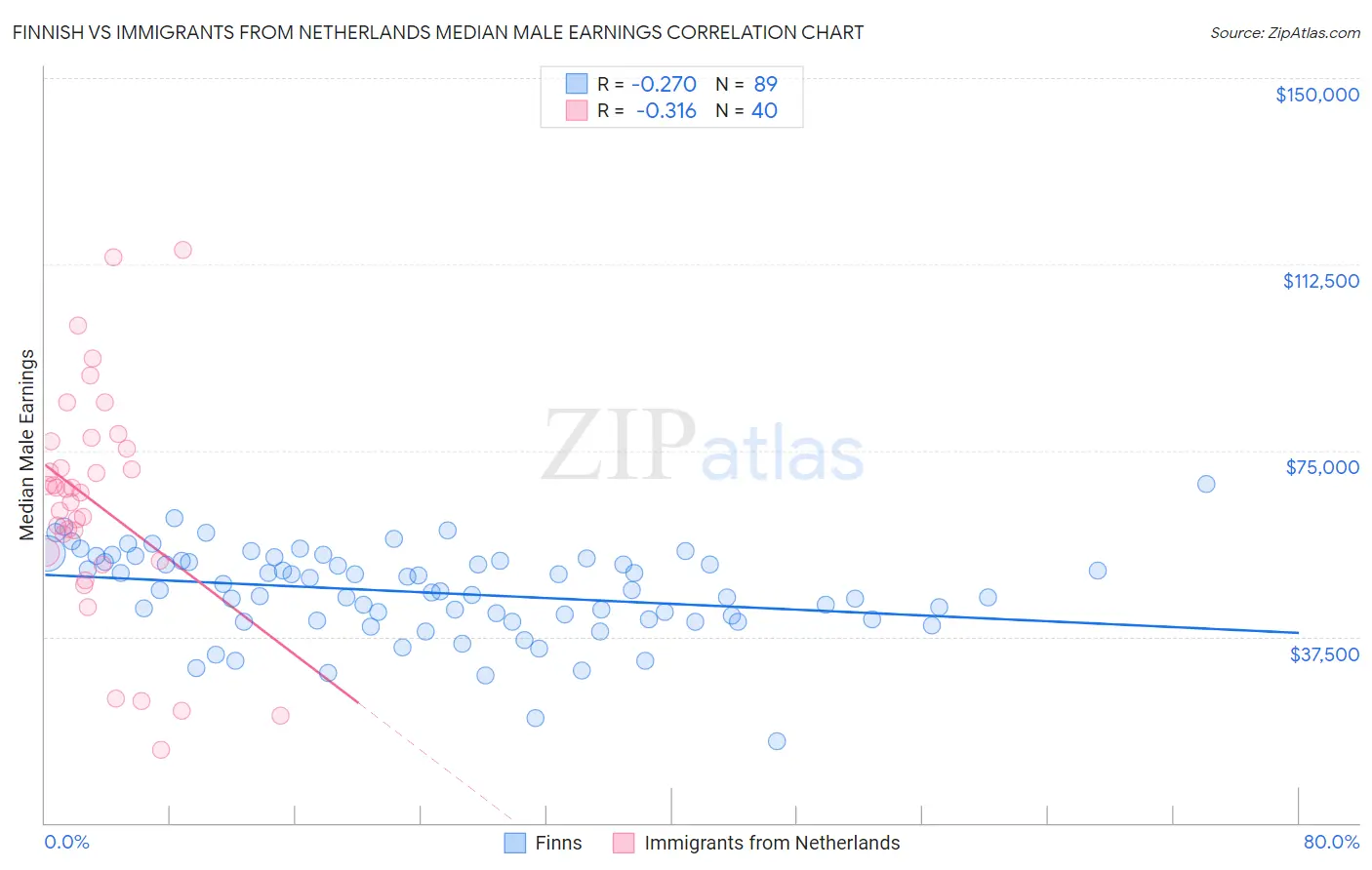 Finnish vs Immigrants from Netherlands Median Male Earnings