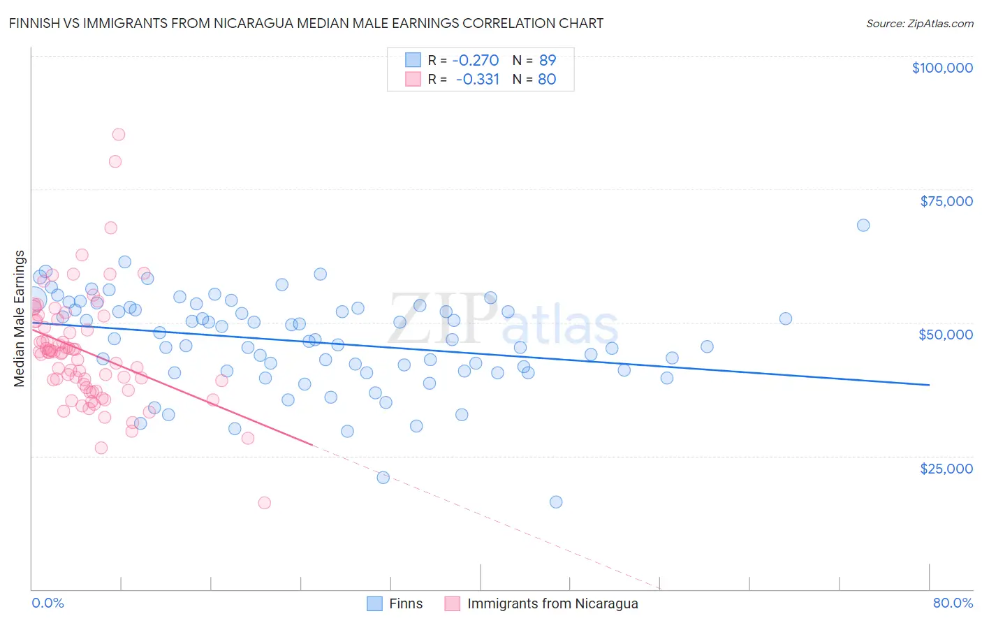 Finnish vs Immigrants from Nicaragua Median Male Earnings