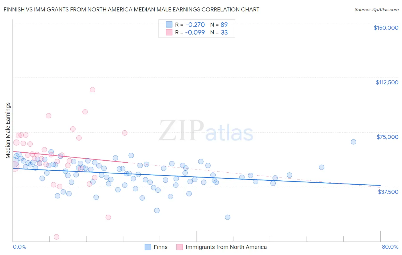 Finnish vs Immigrants from North America Median Male Earnings