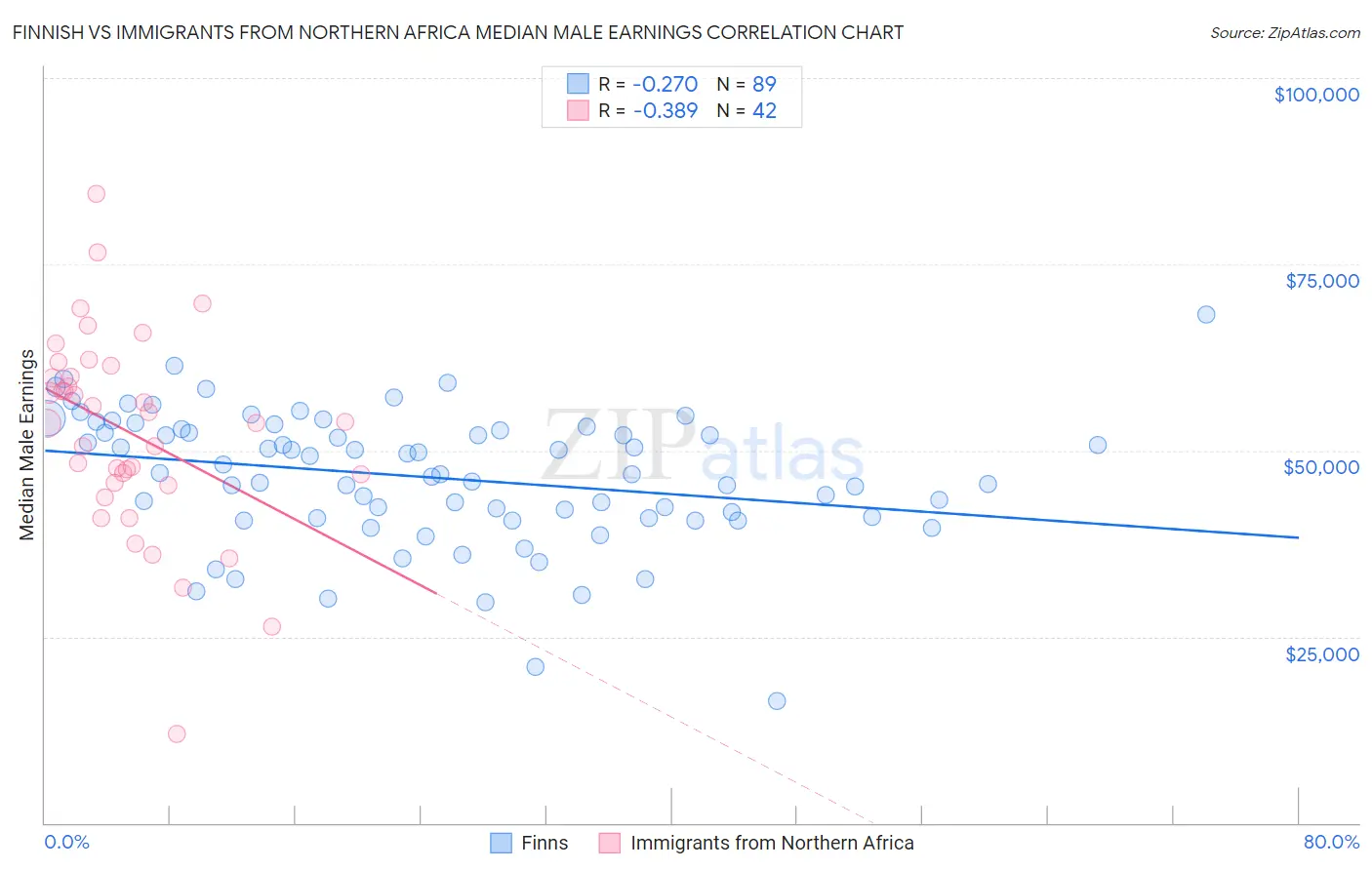 Finnish vs Immigrants from Northern Africa Median Male Earnings