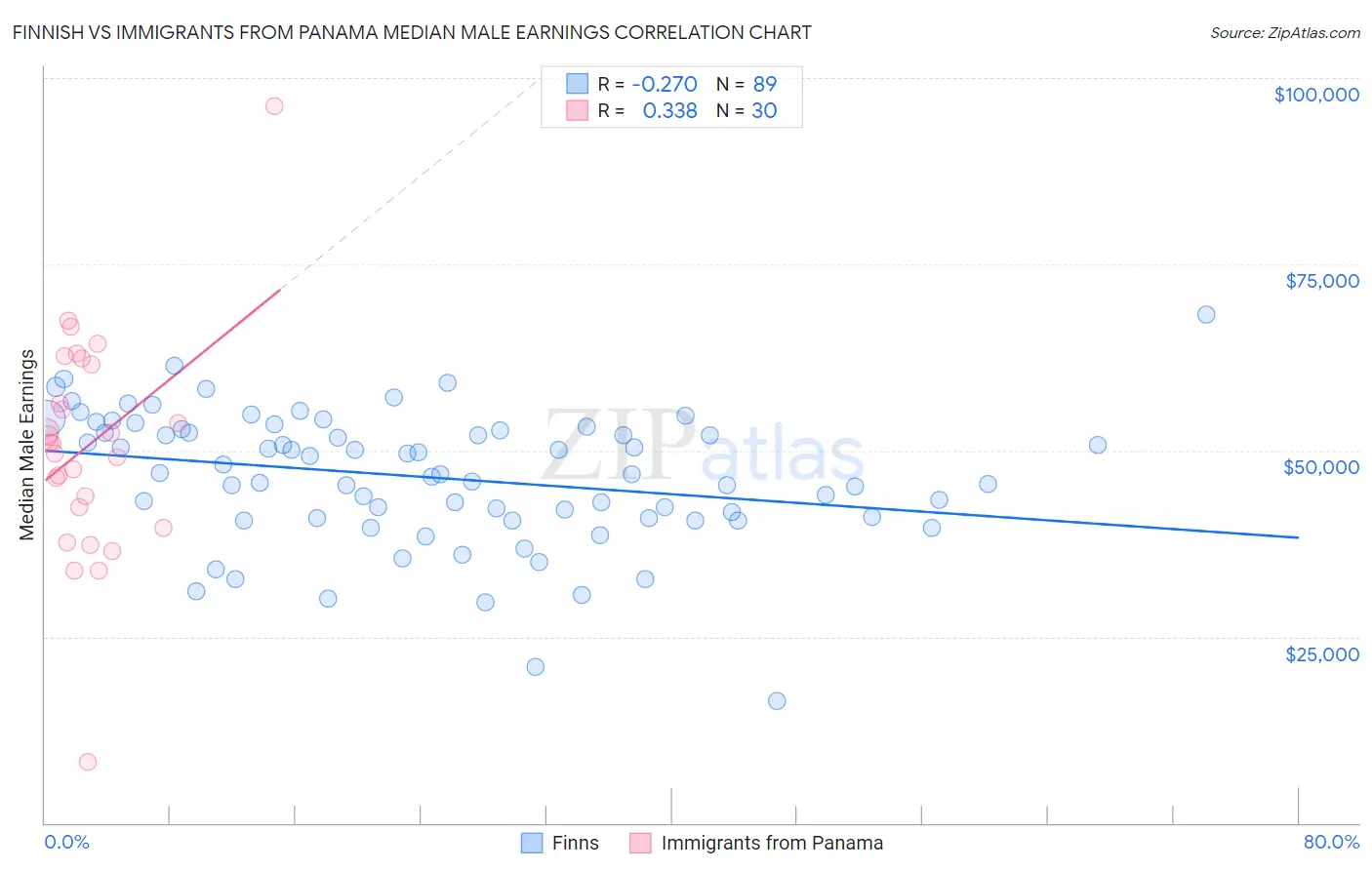 Finnish vs Immigrants from Panama Median Male Earnings