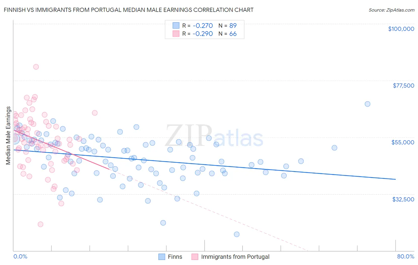 Finnish vs Immigrants from Portugal Median Male Earnings