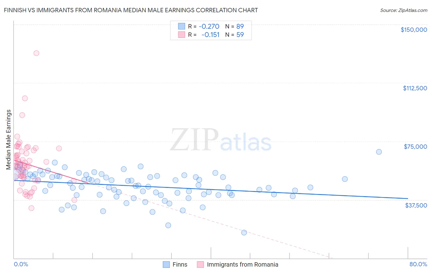 Finnish vs Immigrants from Romania Median Male Earnings