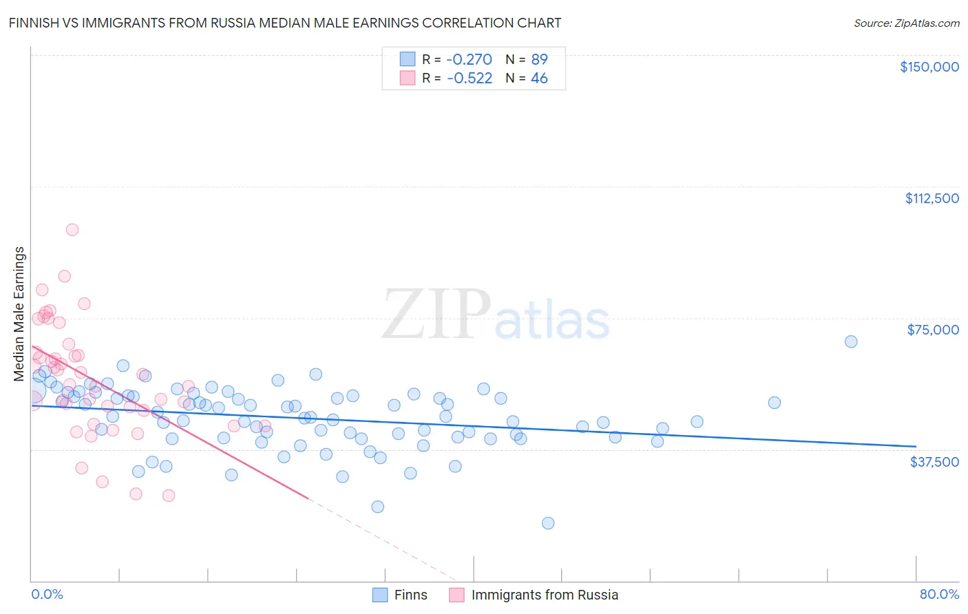 Finnish vs Immigrants from Russia Median Male Earnings