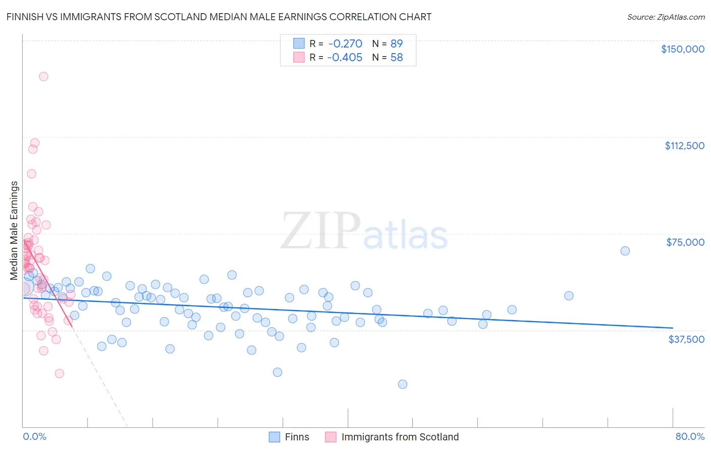 Finnish vs Immigrants from Scotland Median Male Earnings
