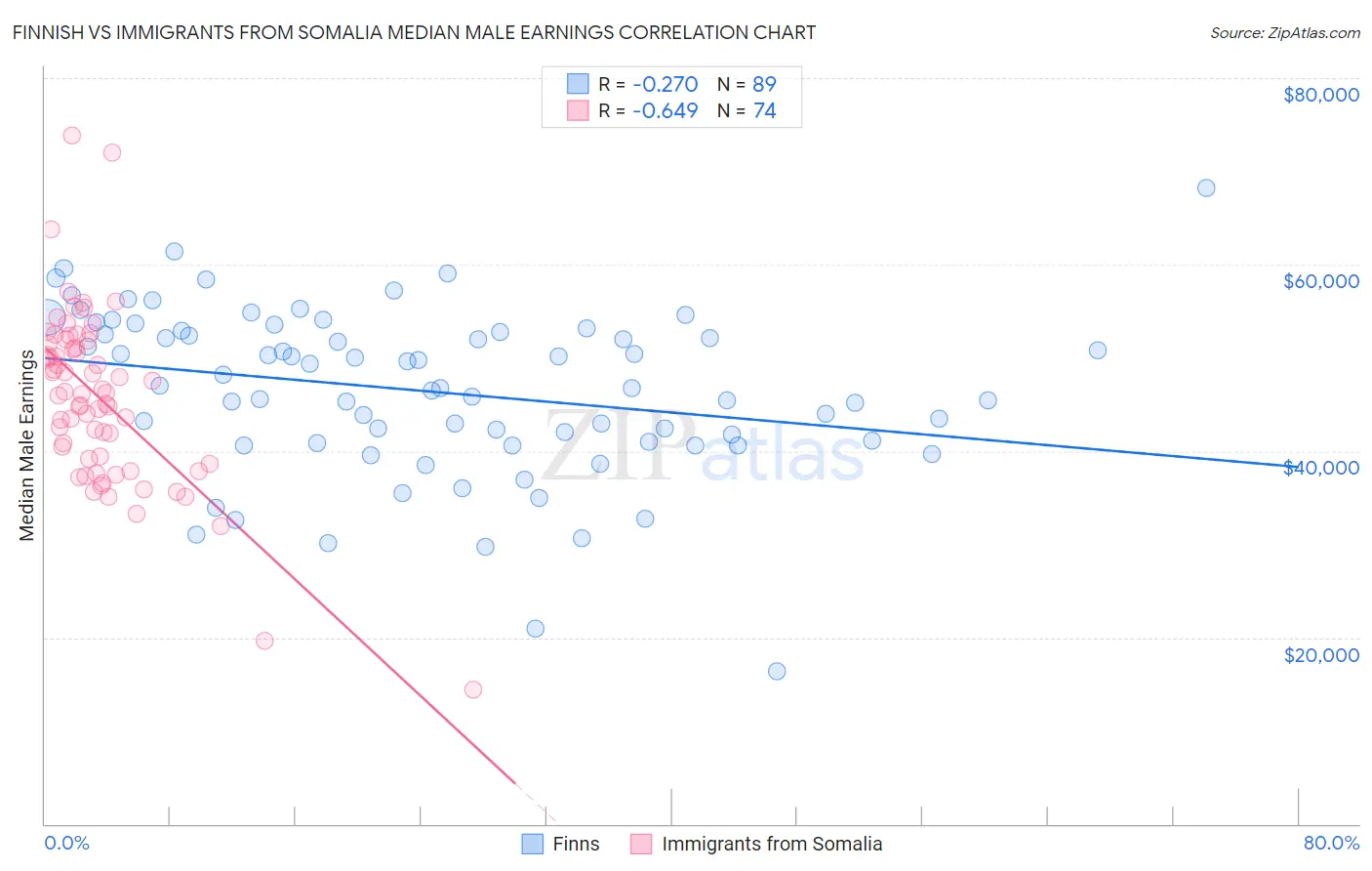 Finnish vs Immigrants from Somalia Median Male Earnings
