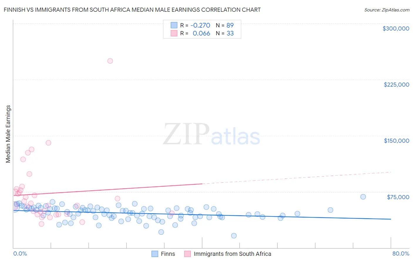 Finnish vs Immigrants from South Africa Median Male Earnings