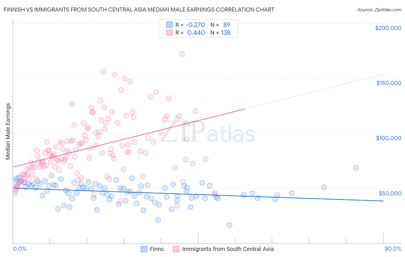 Finnish vs Immigrants from South Central Asia Median Male Earnings