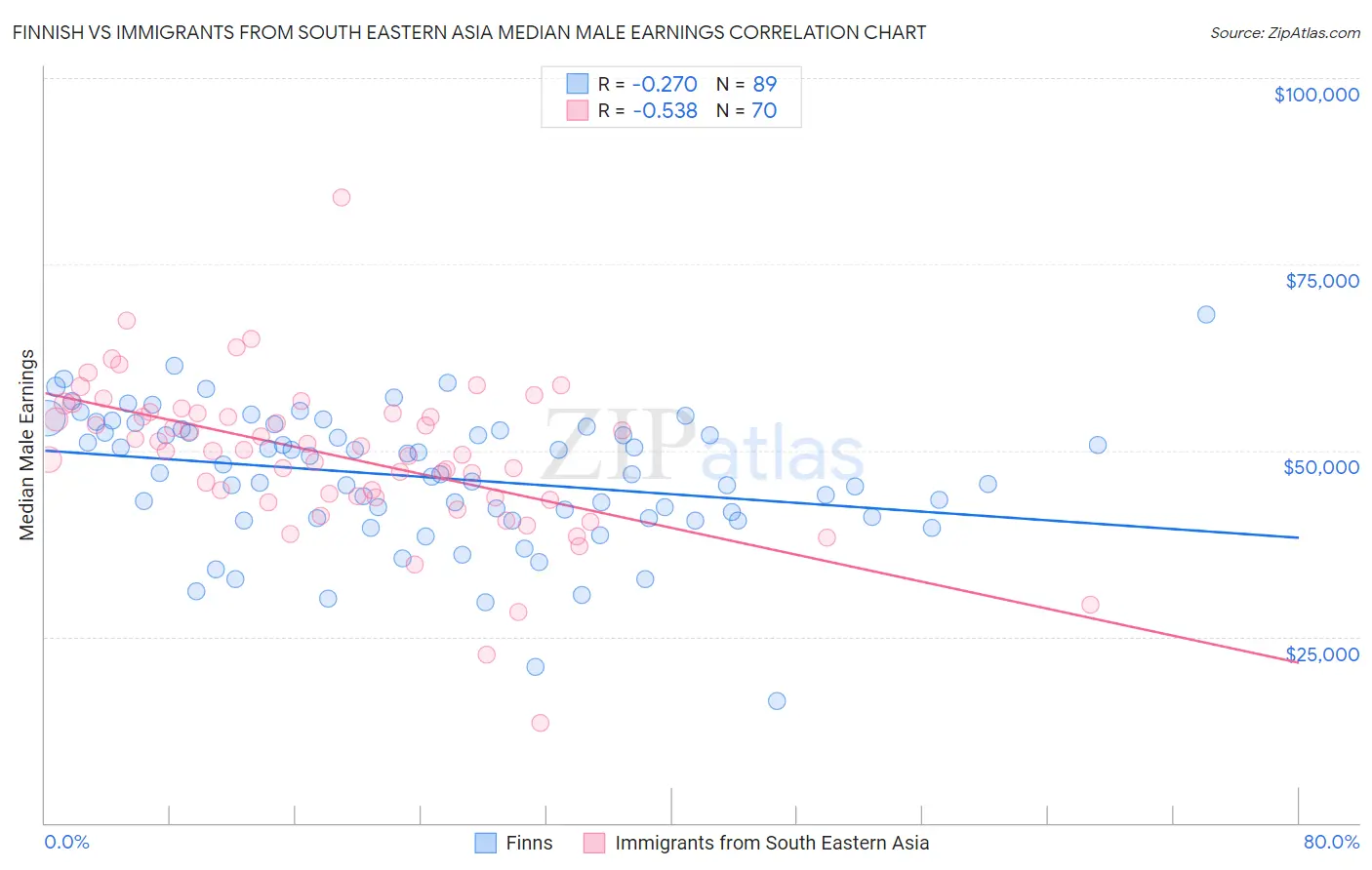 Finnish vs Immigrants from South Eastern Asia Median Male Earnings