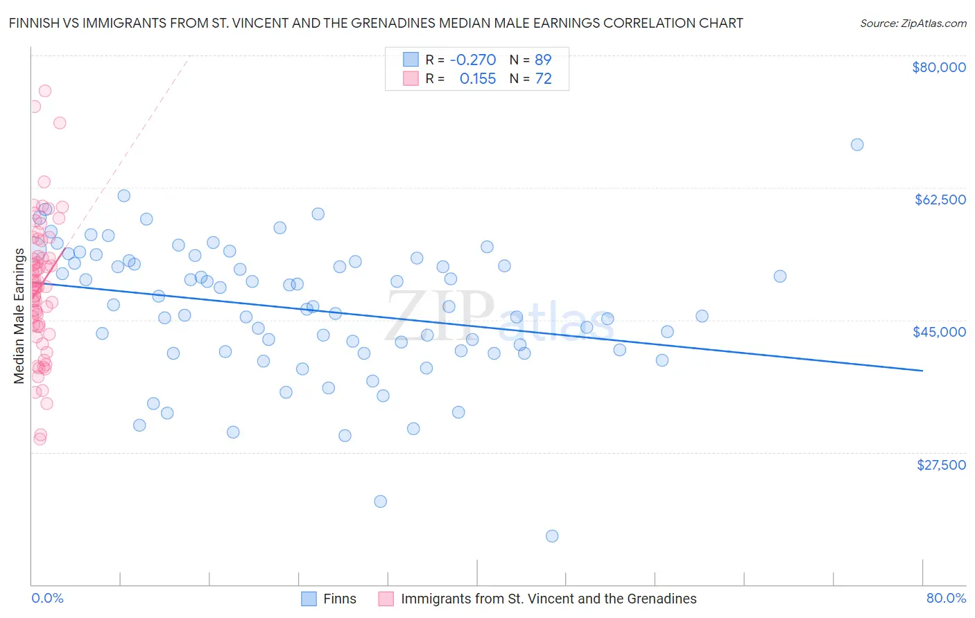 Finnish vs Immigrants from St. Vincent and the Grenadines Median Male Earnings