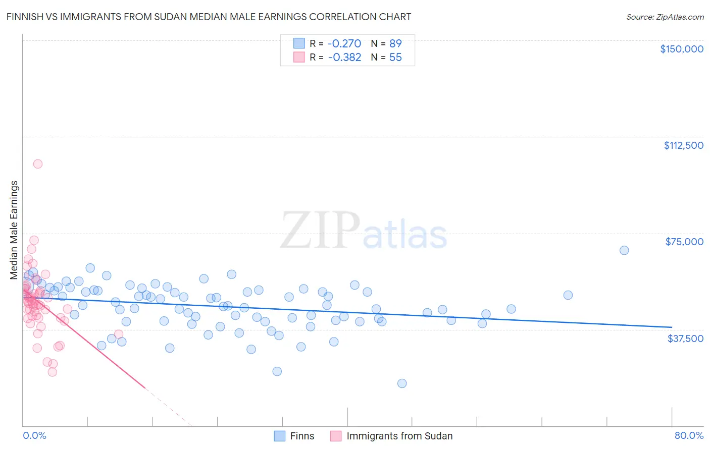 Finnish vs Immigrants from Sudan Median Male Earnings