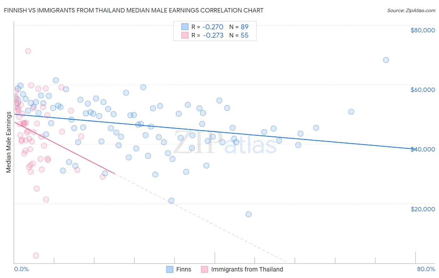 Finnish vs Immigrants from Thailand Median Male Earnings