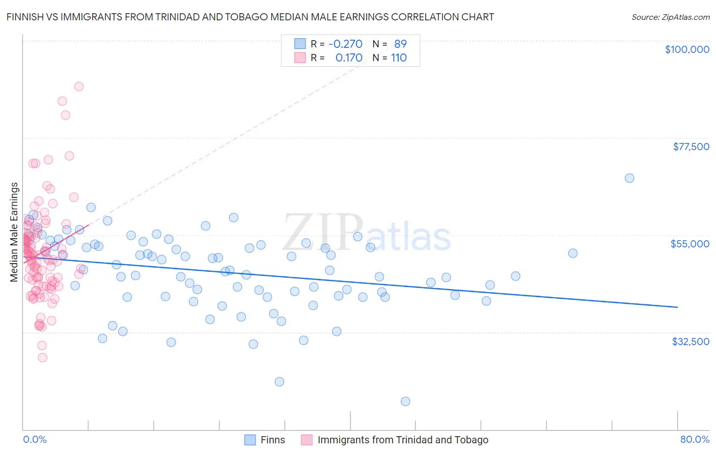 Finnish vs Immigrants from Trinidad and Tobago Median Male Earnings