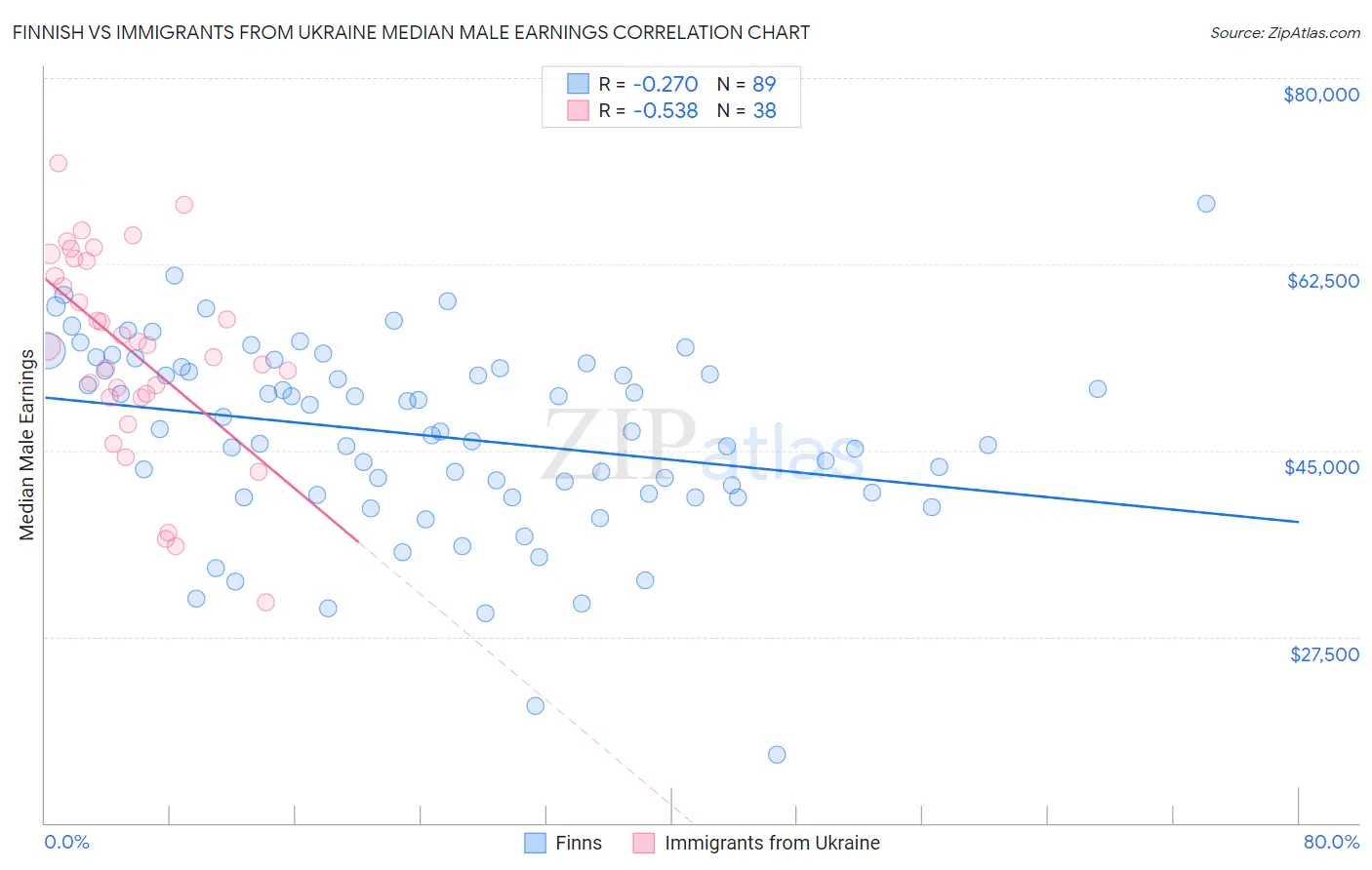 Finnish vs Immigrants from Ukraine Median Male Earnings