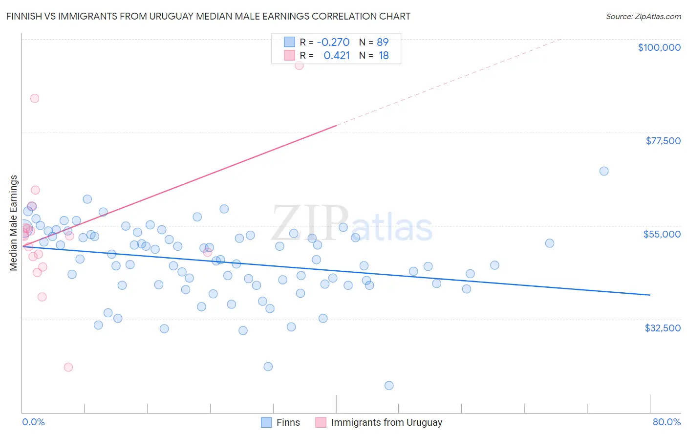 Finnish vs Immigrants from Uruguay Median Male Earnings