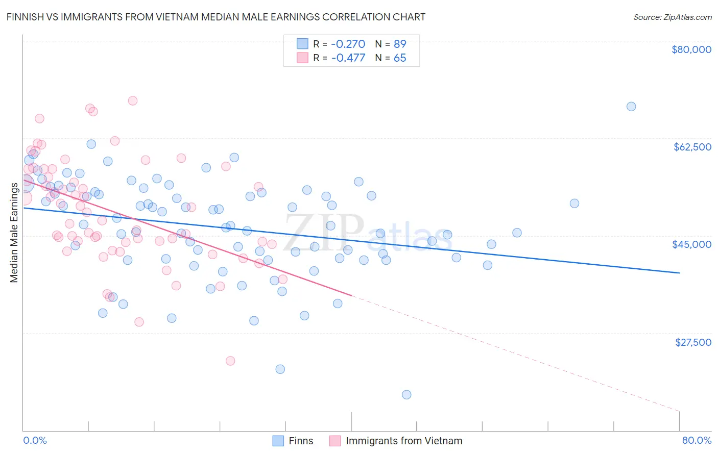 Finnish vs Immigrants from Vietnam Median Male Earnings