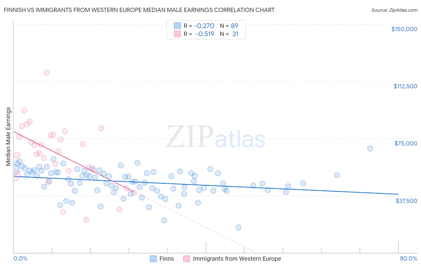 Finnish vs Immigrants from Western Europe Median Male Earnings