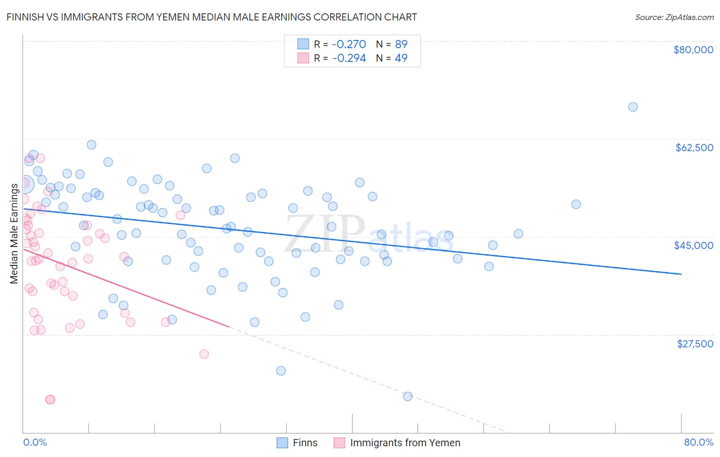 Finnish vs Immigrants from Yemen Median Male Earnings