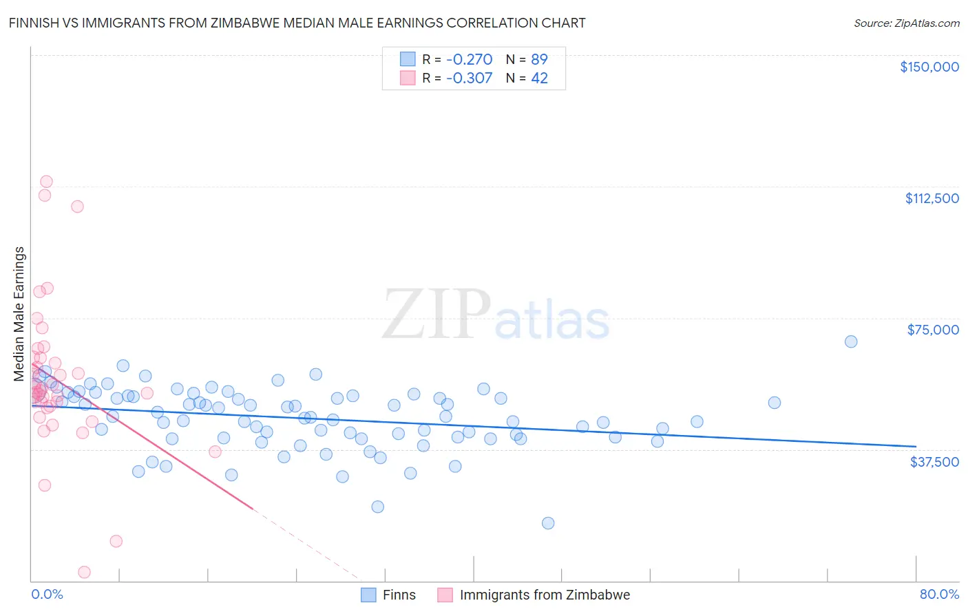 Finnish vs Immigrants from Zimbabwe Median Male Earnings