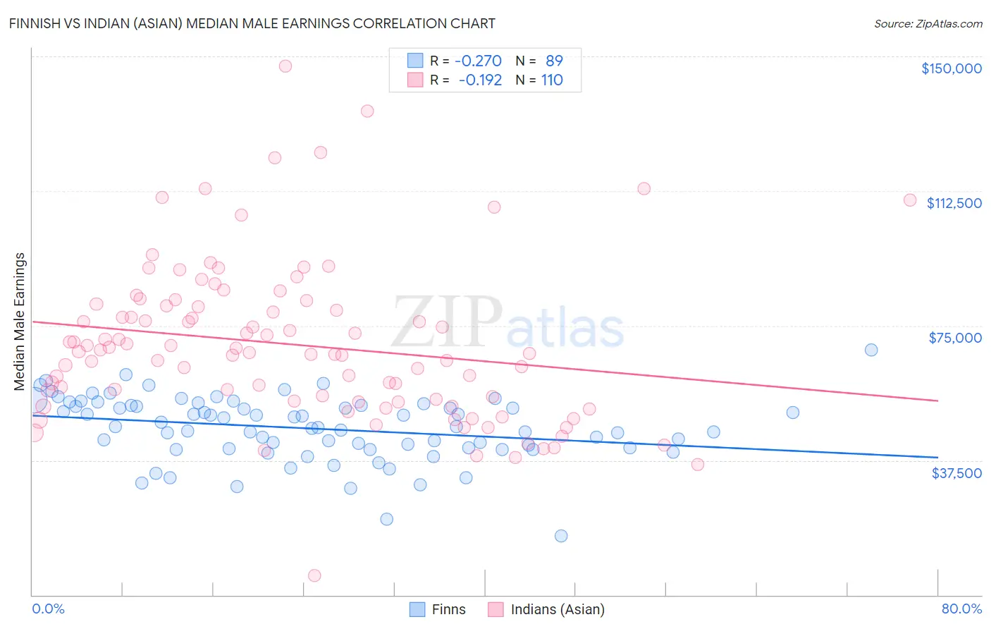 Finnish vs Indian (Asian) Median Male Earnings