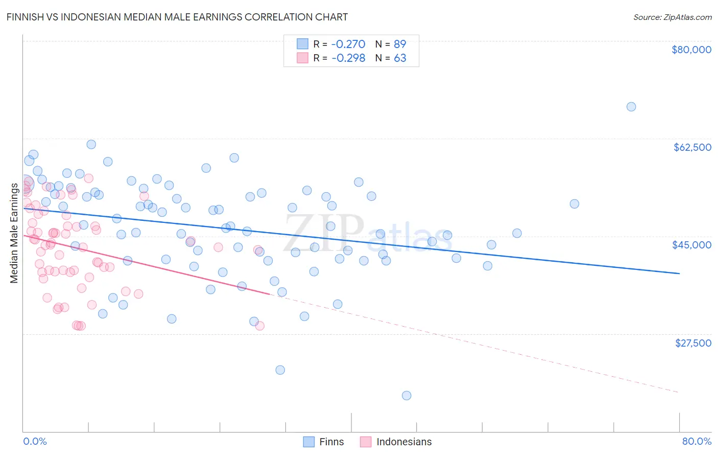 Finnish vs Indonesian Median Male Earnings