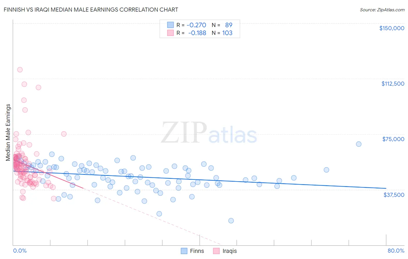 Finnish vs Iraqi Median Male Earnings