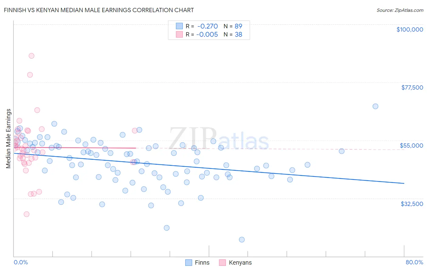 Finnish vs Kenyan Median Male Earnings