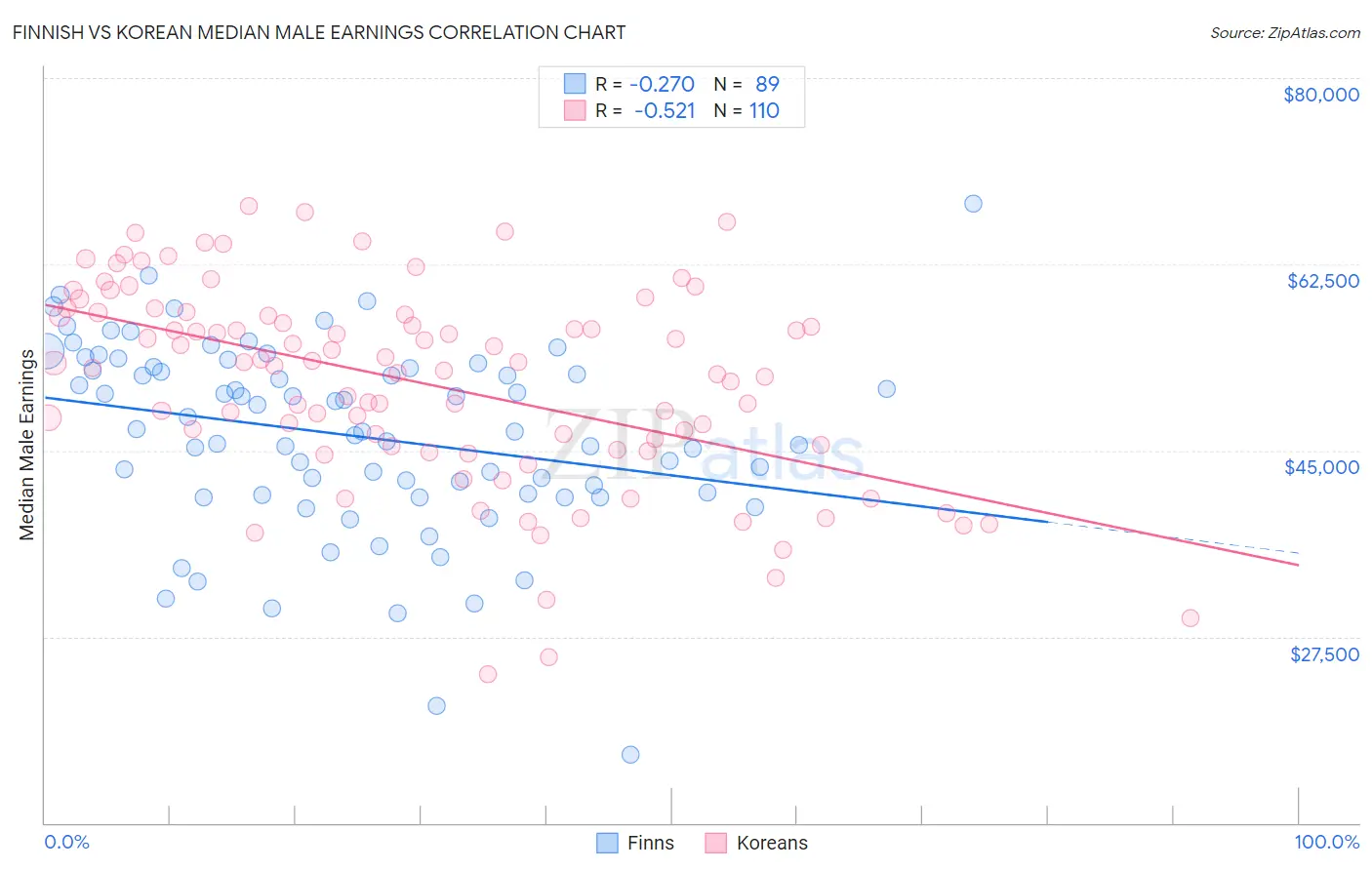 Finnish vs Korean Median Male Earnings