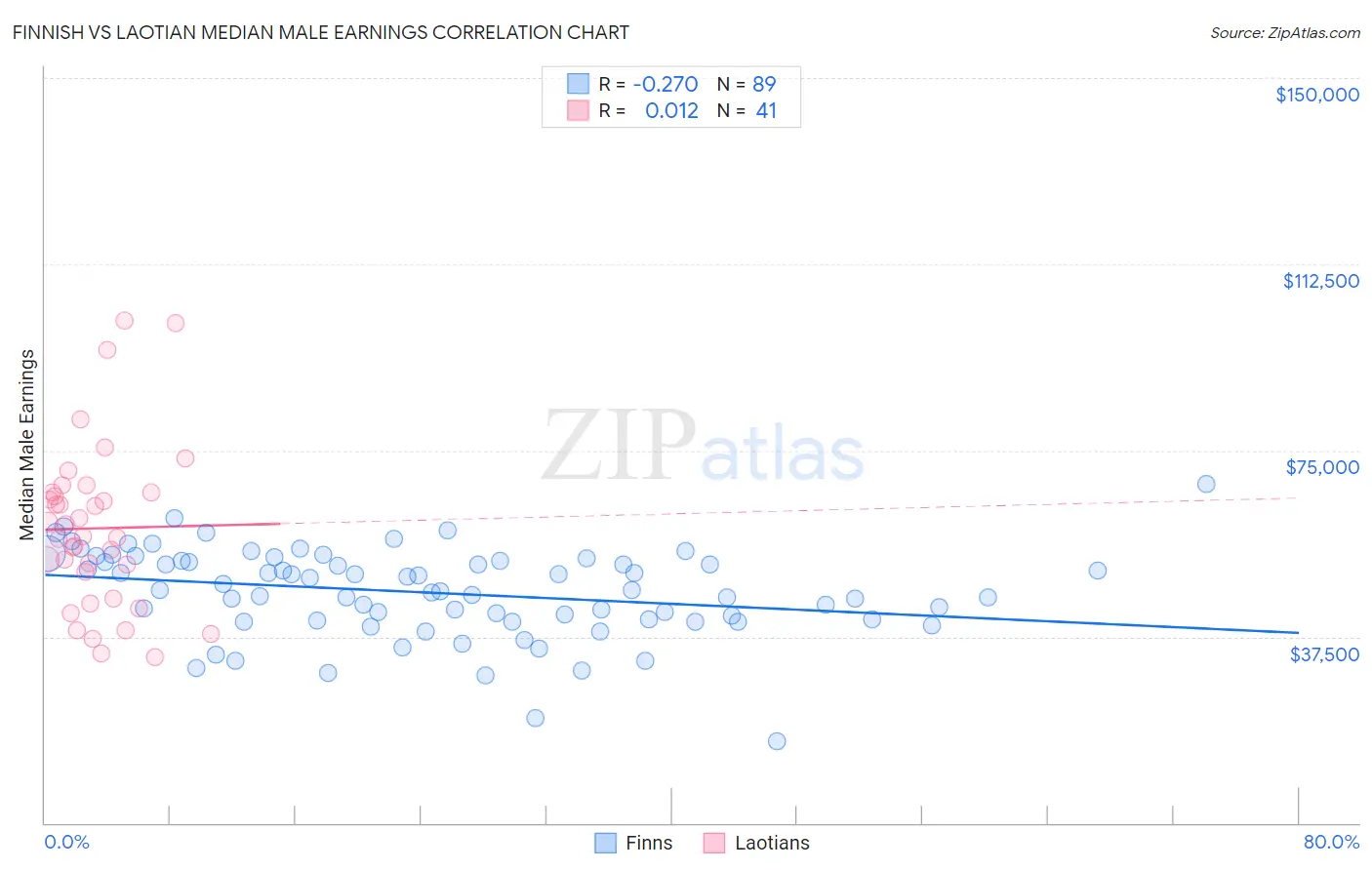 Finnish vs Laotian Median Male Earnings