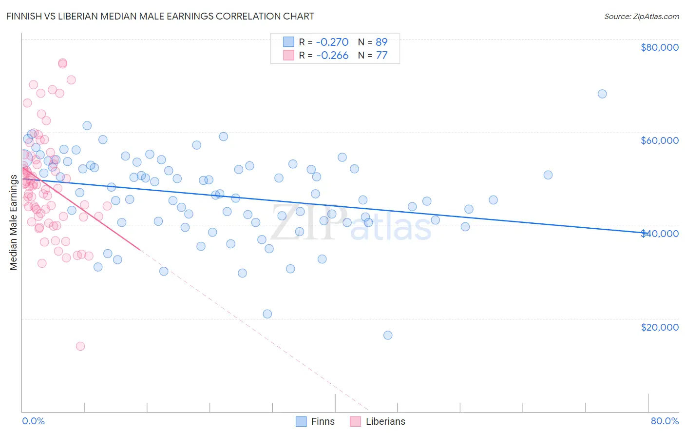 Finnish vs Liberian Median Male Earnings