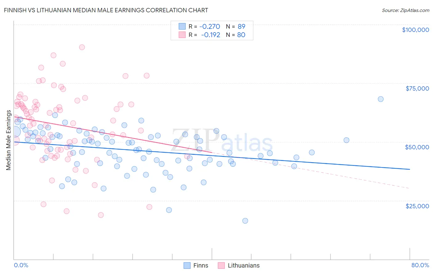 Finnish vs Lithuanian Median Male Earnings