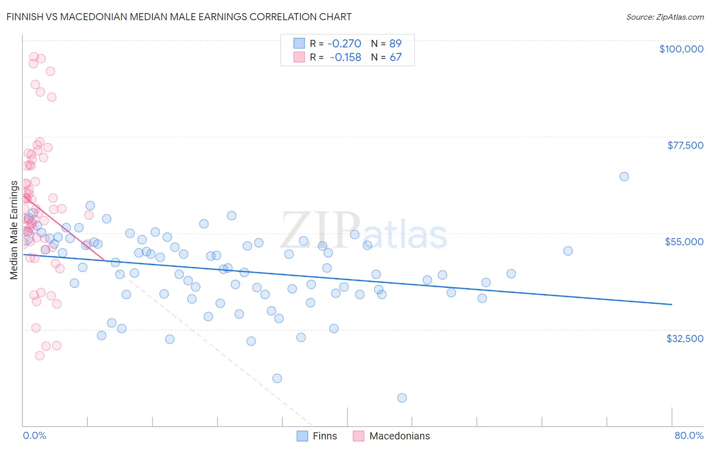 Finnish vs Macedonian Median Male Earnings