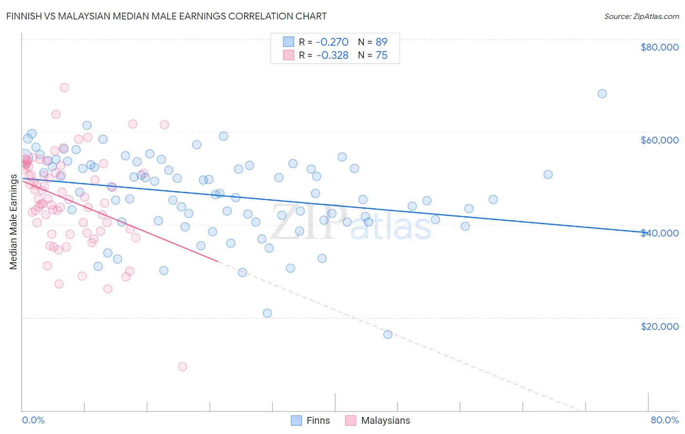 Finnish vs Malaysian Median Male Earnings
