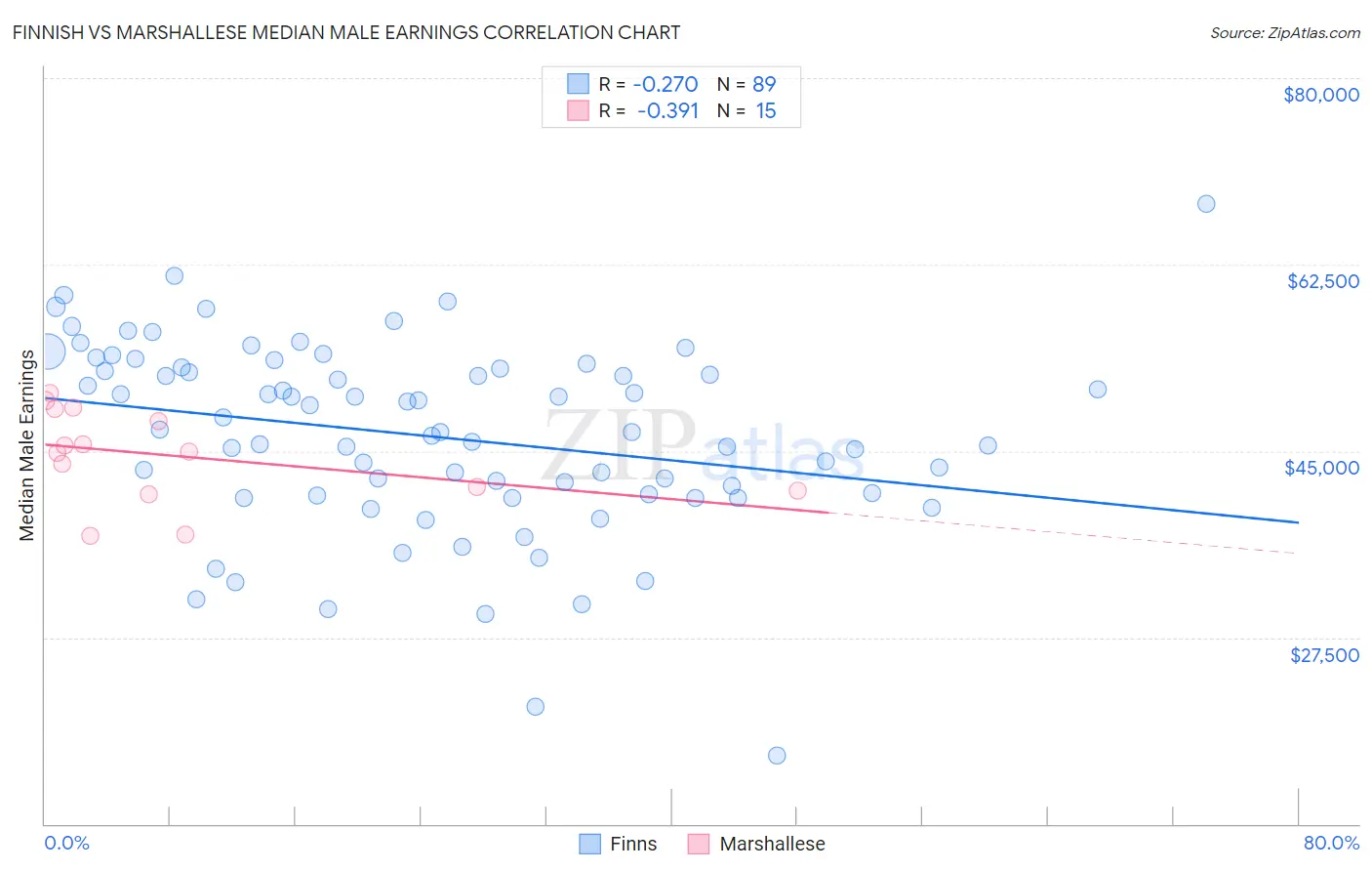 Finnish vs Marshallese Median Male Earnings