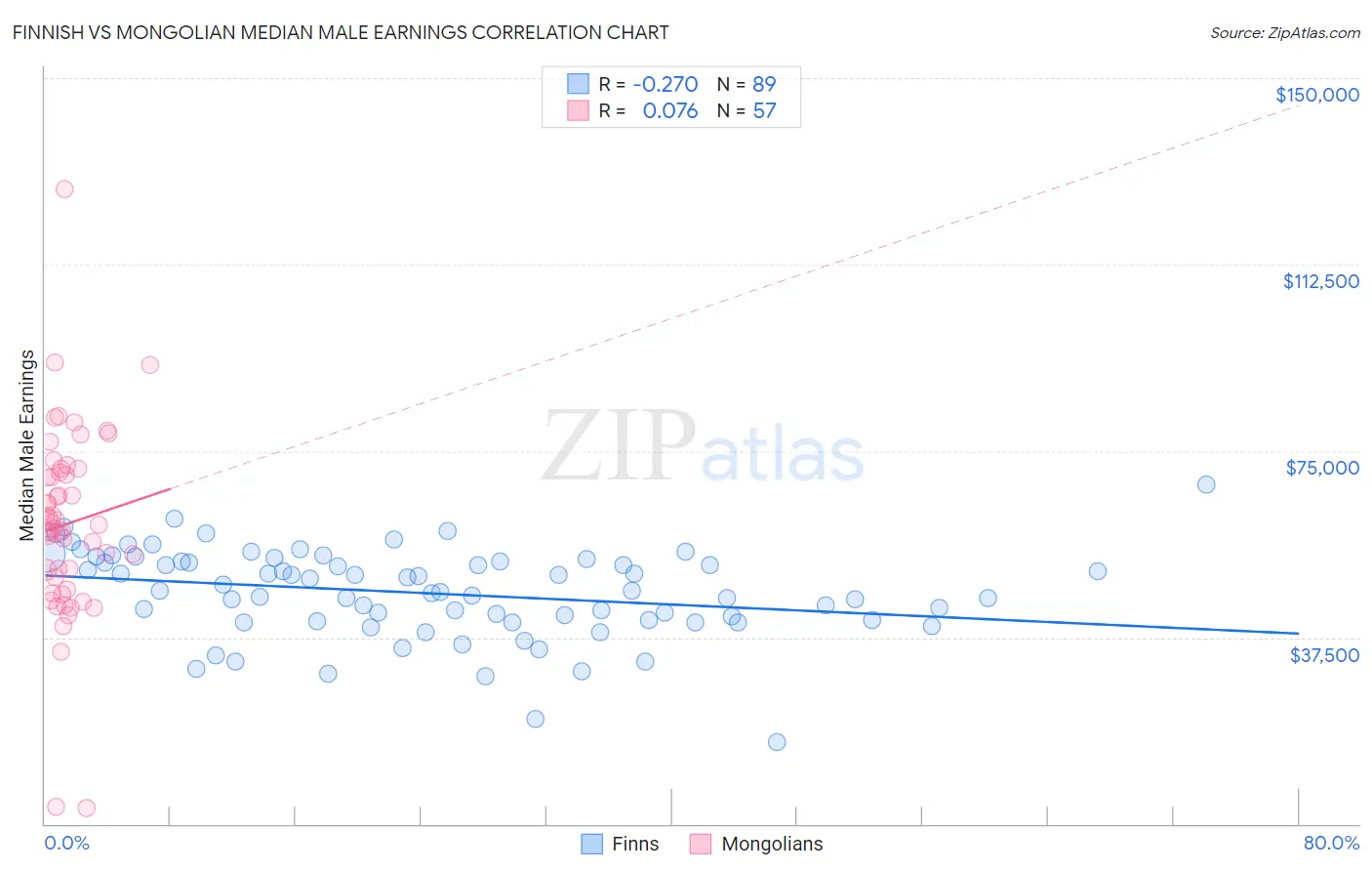 Finnish vs Mongolian Median Male Earnings