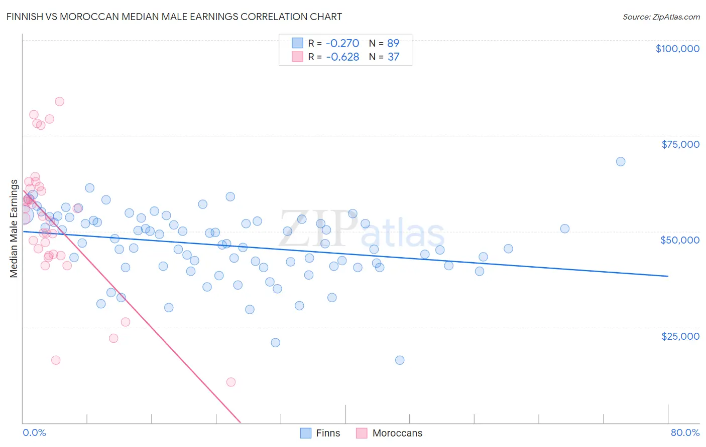 Finnish vs Moroccan Median Male Earnings
