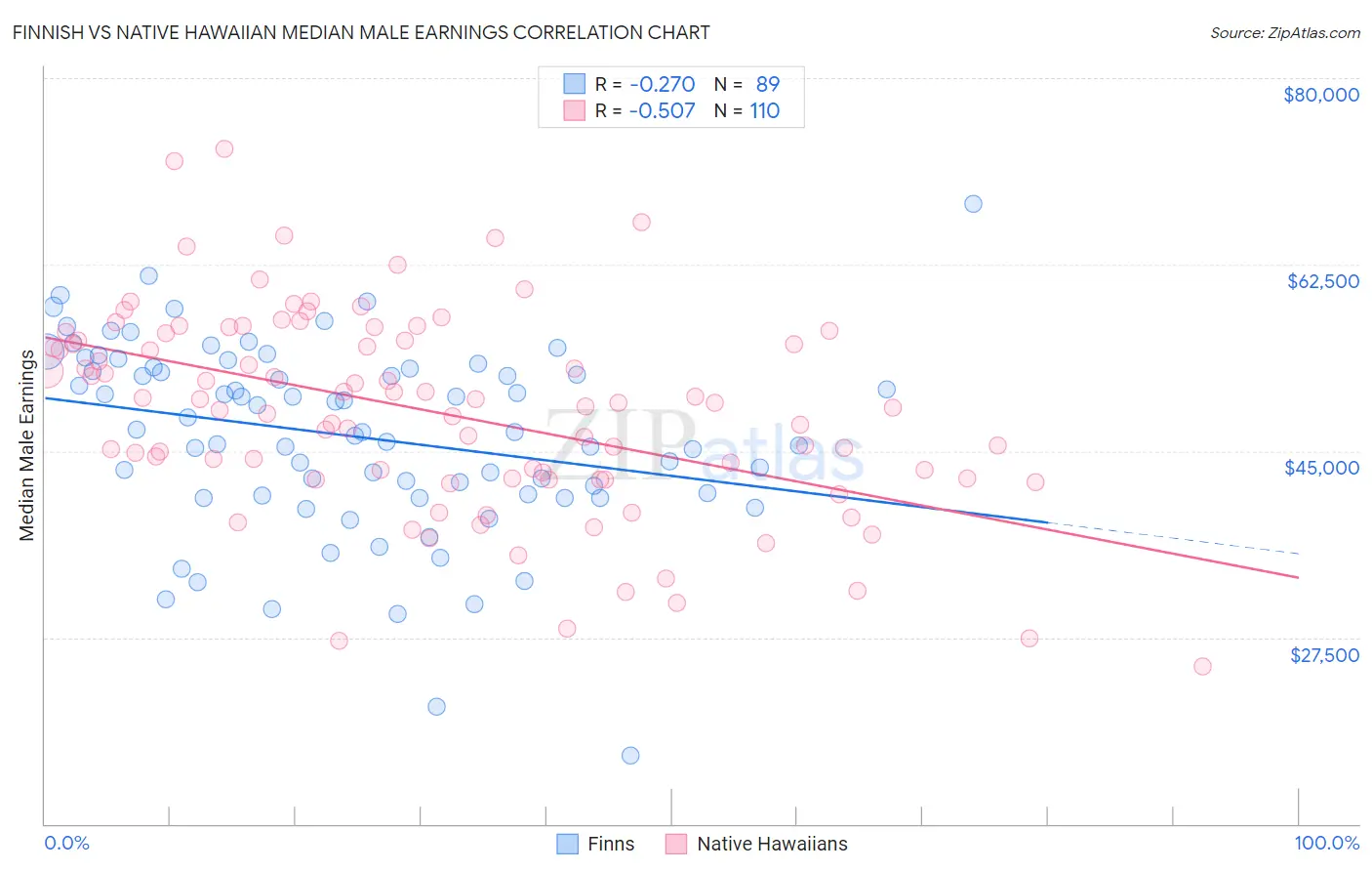 Finnish vs Native Hawaiian Median Male Earnings