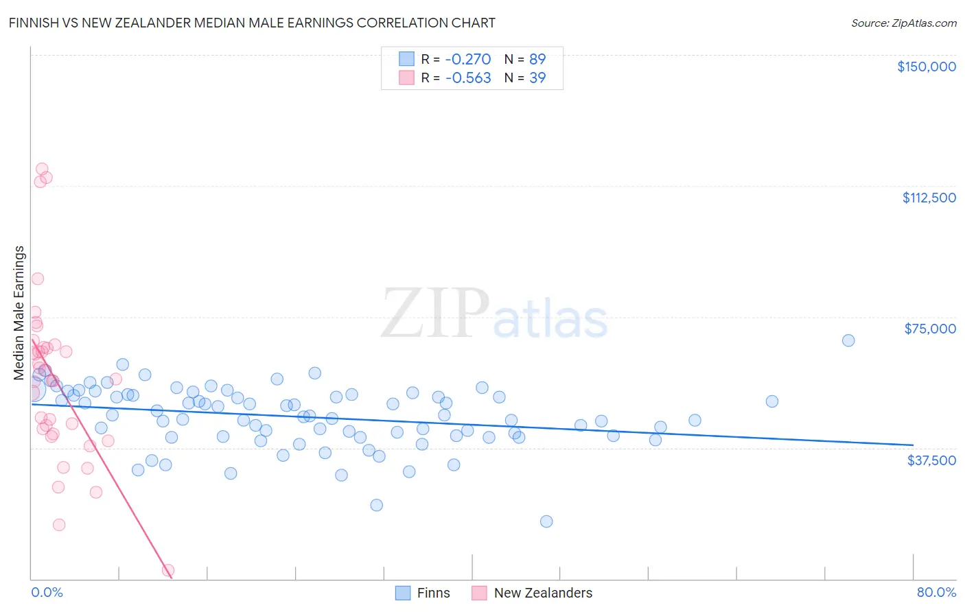Finnish vs New Zealander Median Male Earnings