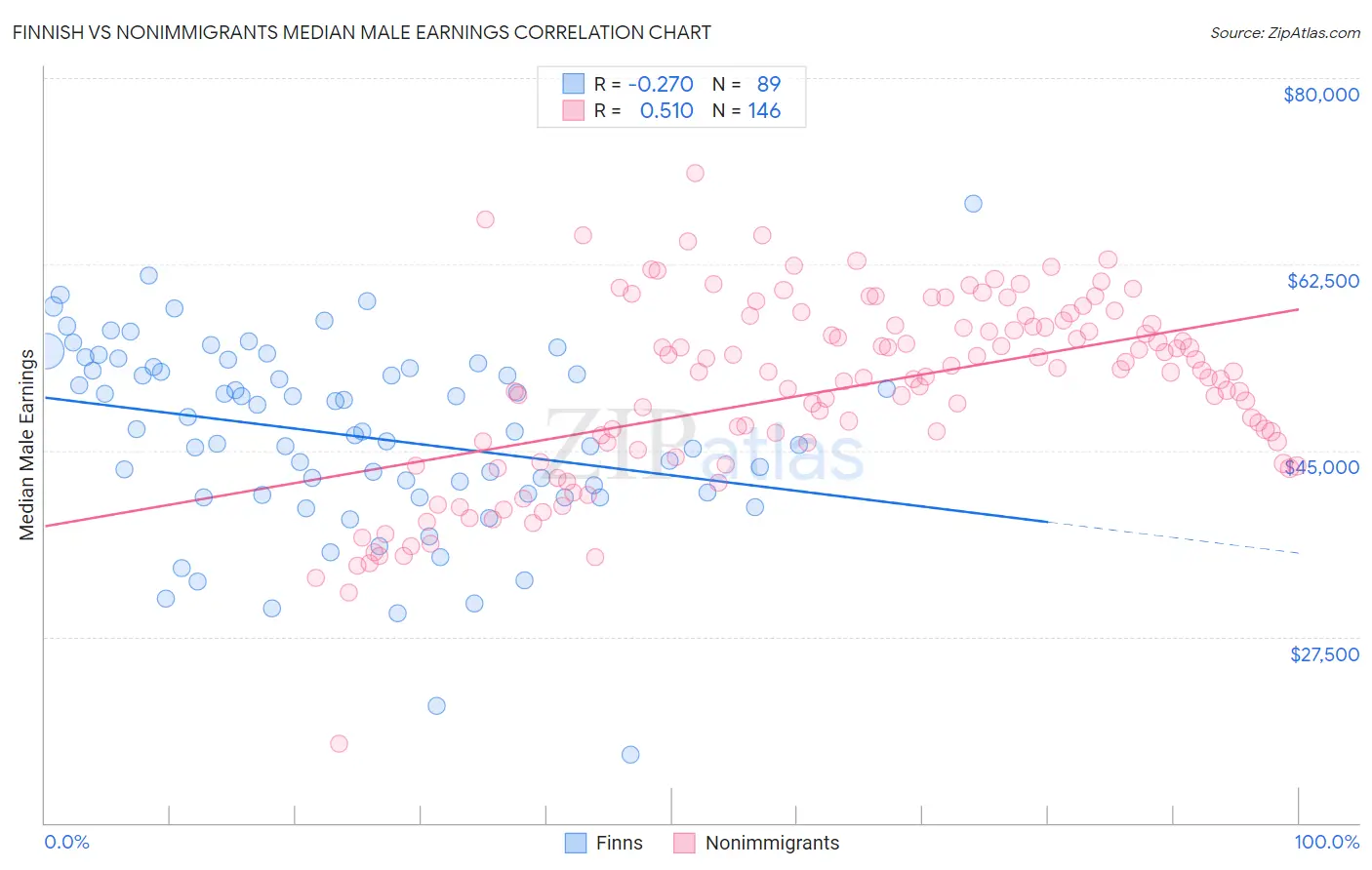 Finnish vs Nonimmigrants Median Male Earnings