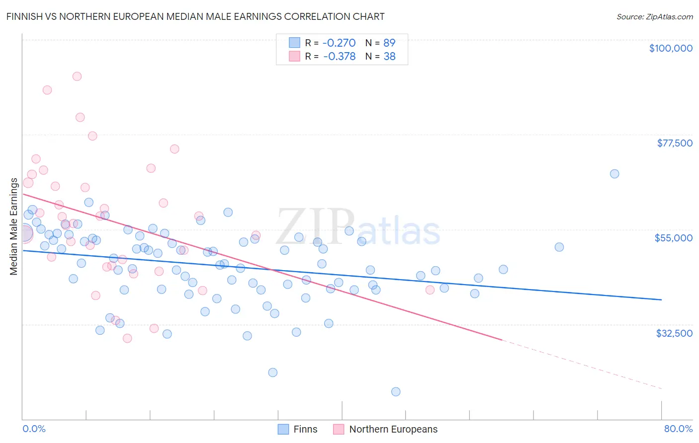 Finnish vs Northern European Median Male Earnings