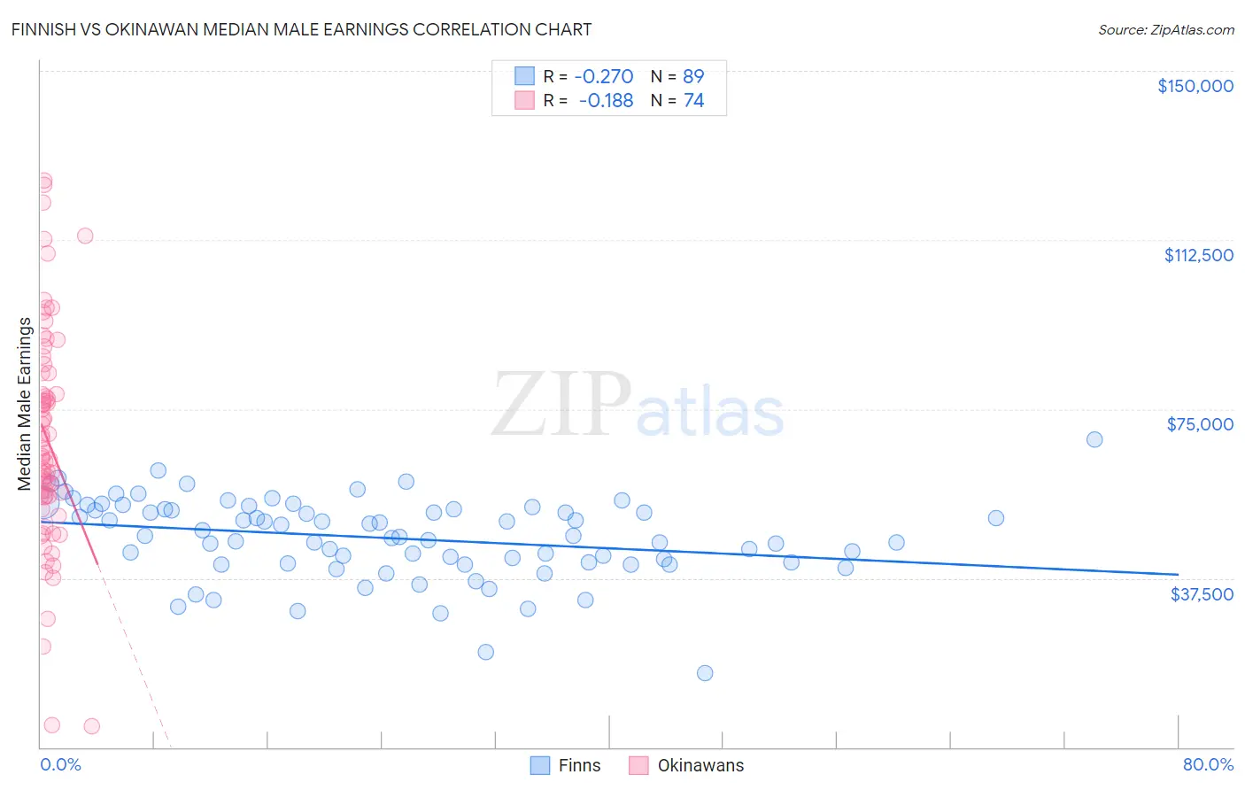 Finnish vs Okinawan Median Male Earnings