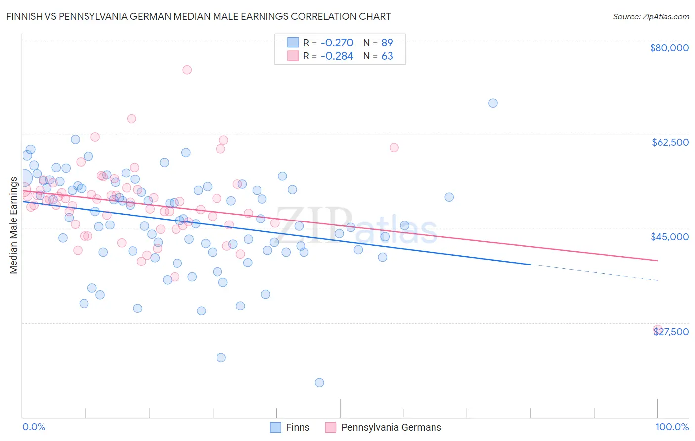 Finnish vs Pennsylvania German Median Male Earnings