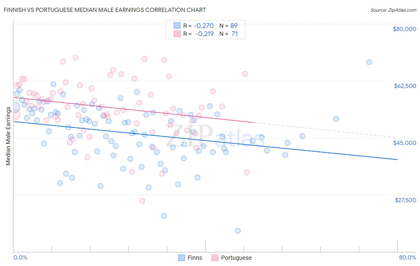 Finnish vs Portuguese Median Male Earnings