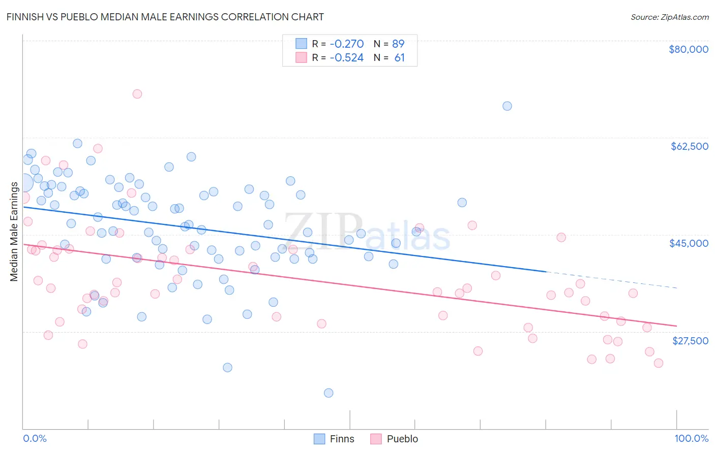 Finnish vs Pueblo Median Male Earnings