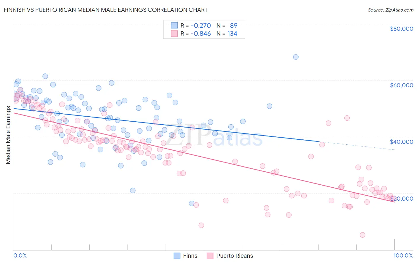 Finnish vs Puerto Rican Median Male Earnings