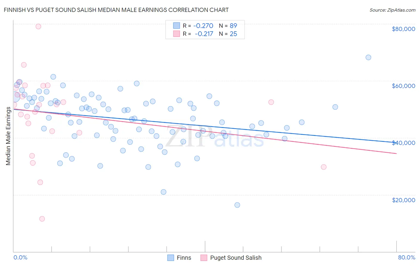 Finnish vs Puget Sound Salish Median Male Earnings
