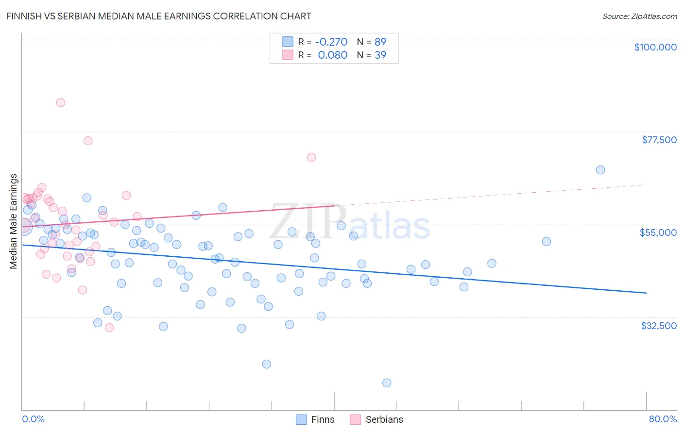 Finnish vs Serbian Median Male Earnings