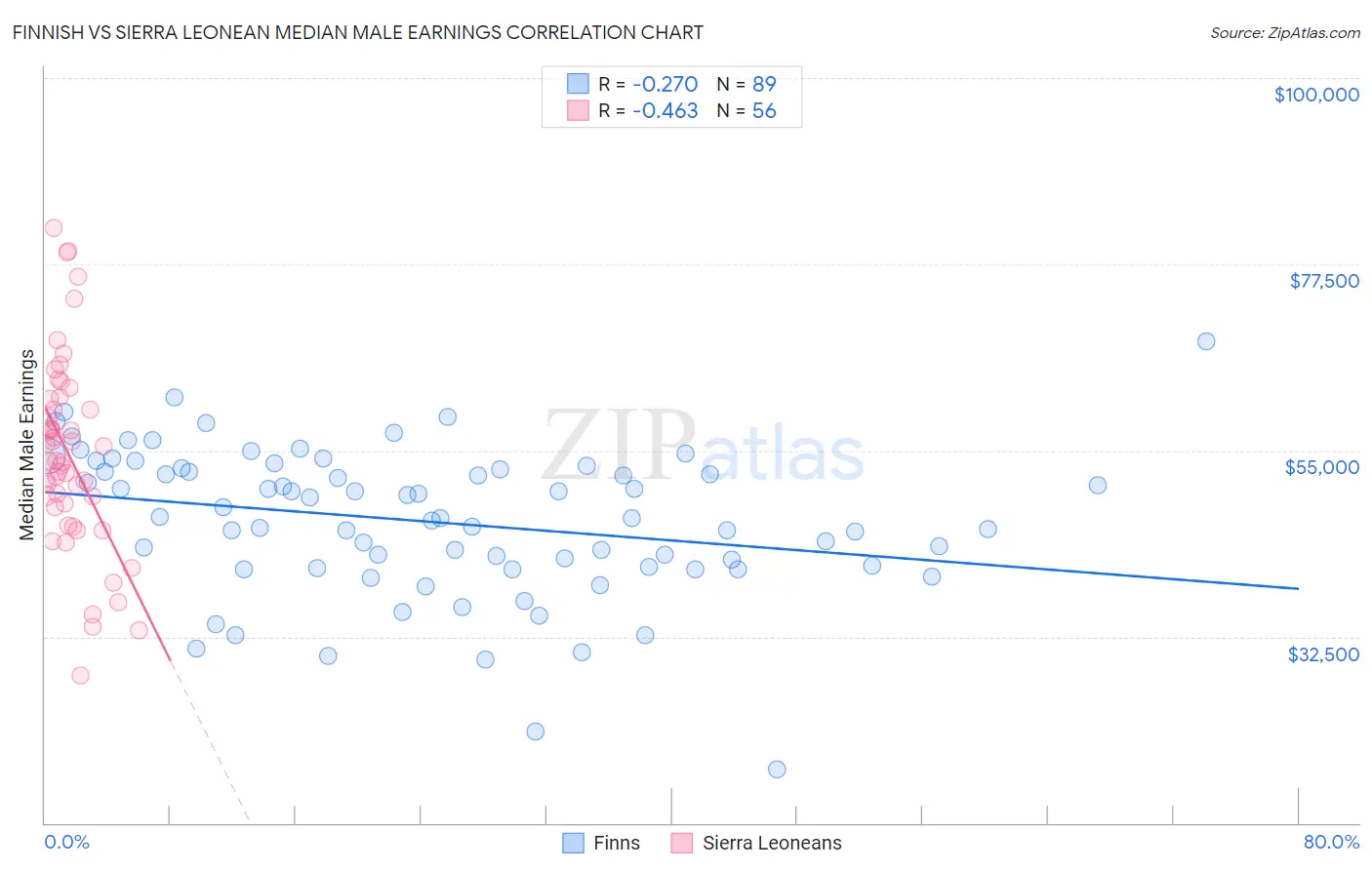 Finnish vs Sierra Leonean Median Male Earnings