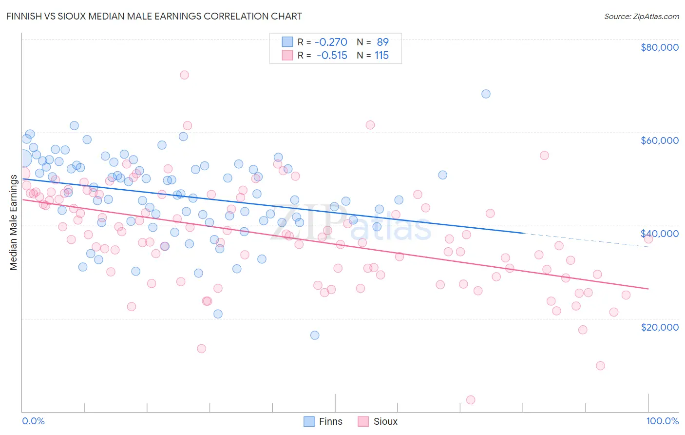 Finnish vs Sioux Median Male Earnings